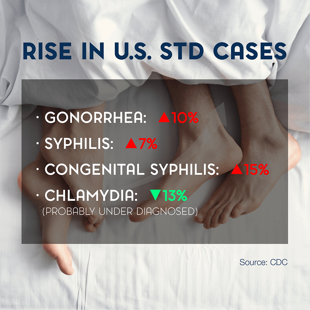 rise in STD Cases